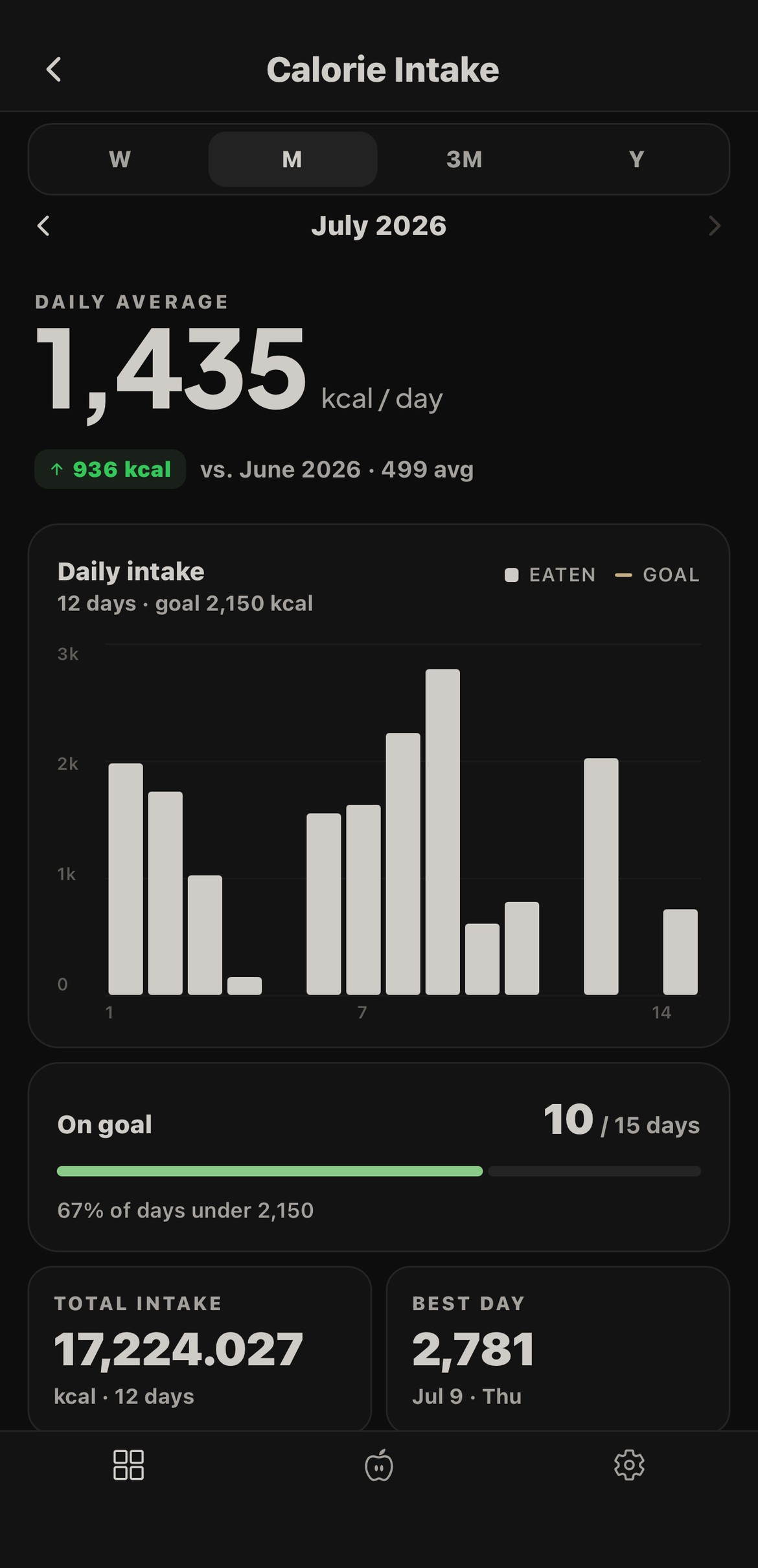 Nutoro calorie intake chart with daily averages and goal progress